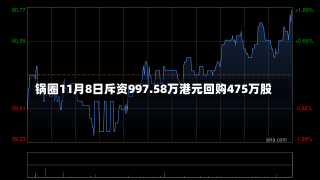 锅圈11月8日斥资997.58万港元回购475万股-第2张图片