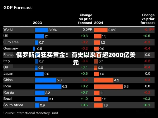 俄罗斯疯狂买黄金！有史以来首超2000亿美元-第2张图片