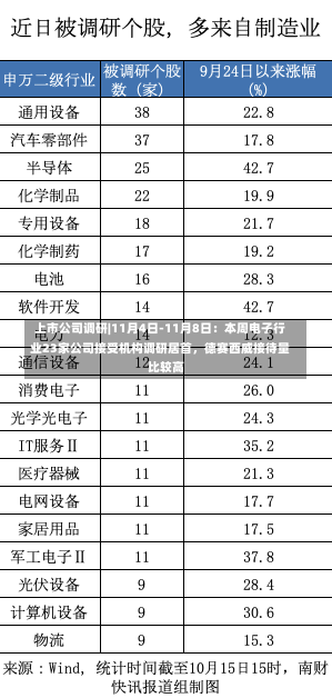 上市公司调研|11月4日-11月8日：本周电子行业23家公司接受机构调研居首，德赛西威接待量比较高
-第2张图片