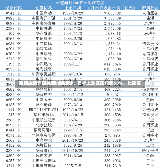 机构上调评级的潜力股出炉，目标上涨空间均超50%，比较高
涨超80%！仅10股（名单）-第1张图片