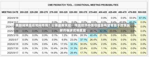 美联储降息后如何布局？公募最新支招：传统经济中低估值且有望受益于政策反转的板块或将受益-第1张图片