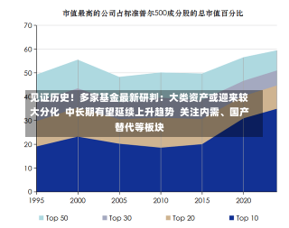 见证历史！多家基金最新研判：大类资产或迎来较大分化  中长期有望延续上升趋势  关注内需、国产替代等板块-第1张图片