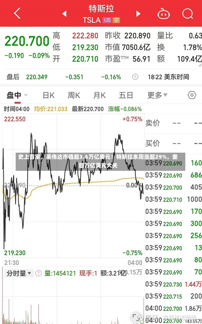 史上首家，英伟达市值超3.6万亿美元！特斯拉本周涨超29%，重回万亿美元大关-第1张图片