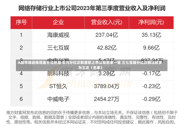 A股市场迎来现金分红热潮 年内分红次数居前上市公司名单一览 三七互娱分红次数比较多
为三次（名单）-第2张图片