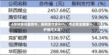 A股稀缺现金奶牛，股利支付率60%，市占率全国第一，护城河太深！-第2张图片