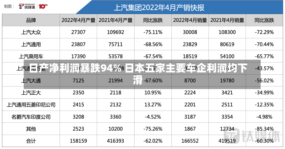 日产净利润暴跌94% 日本五家主要车企利润均下滑-第1张图片