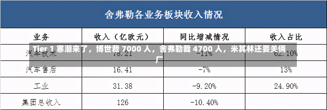 Tier 1 寒潮来了，博世裁 7000 人，舍弗勒裁 4700 人，米其林还要关俩厂-第3张图片