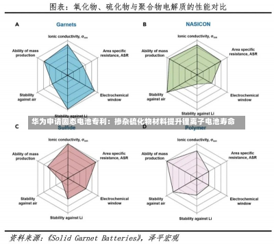 华为申请固态电池专利：掺杂硫化物材料提升锂离子电池寿命-第2张图片