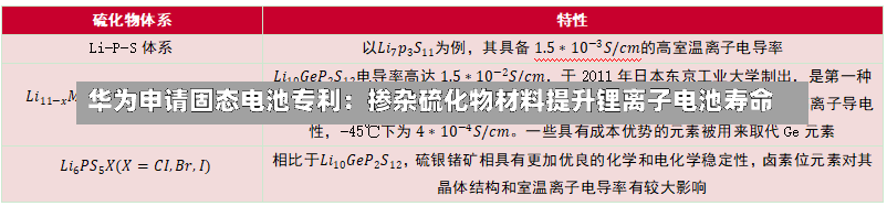 华为申请固态电池专利：掺杂硫化物材料提升锂离子电池寿命-第3张图片