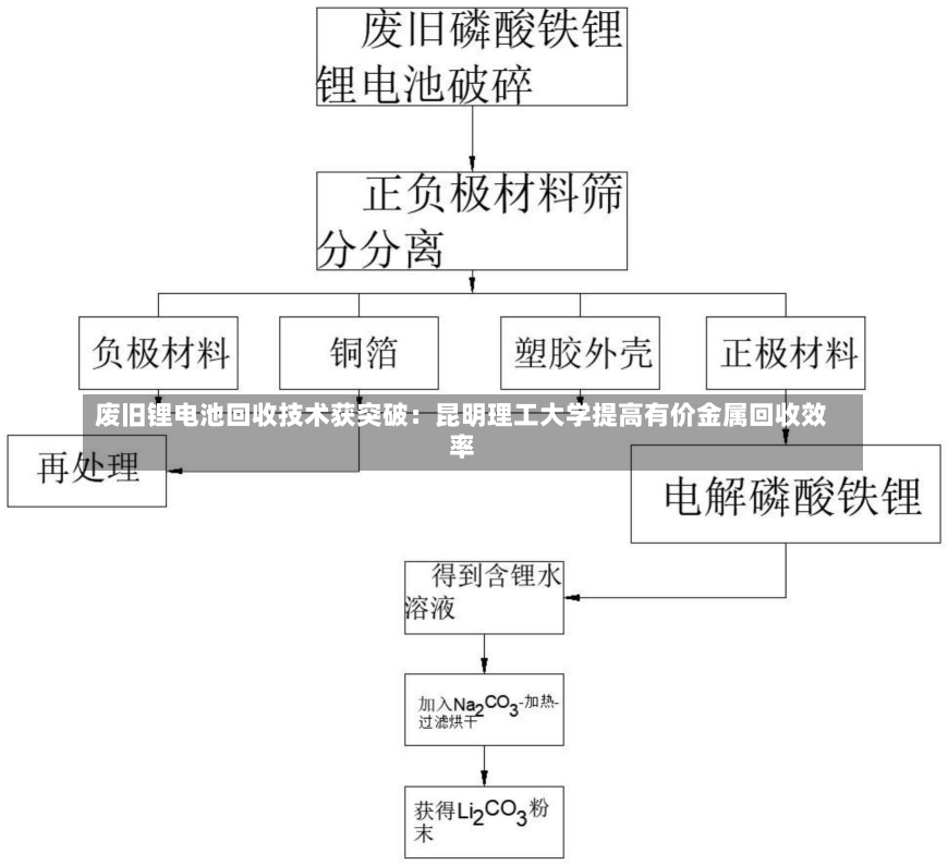 废旧锂电池回收技术获突破：昆明理工大学提高有价金属回收效率-第1张图片