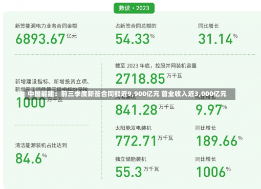 中国能建：前三季度新签合同额近9,900亿元 营业收入近3,000亿元-第2张图片