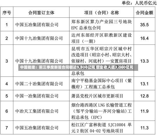 中国能建：前三季度新签合同额近9,900亿元 营业收入近3,000亿元-第1张图片