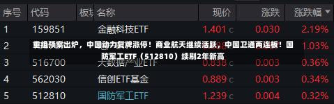 重组预案出炉，中国动力复牌涨停！商业航天继续活跃，中国卫通两连板！国防军工ETF（512810）续刷2年新高-第2张图片