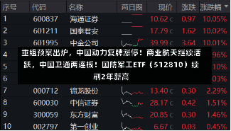 重组预案出炉，中国动力复牌涨停！商业航天继续活跃，中国卫通两连板！国防军工ETF（512810）续刷2年新高-第3张图片