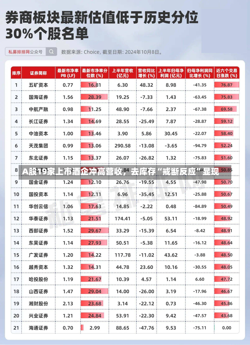 A股19家上市酒企冲高营收，去库存“戒断反应”显现-第1张图片