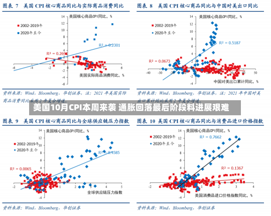 美国10月CPI本周来袭 通胀回落最后阶段料进展艰难-第1张图片