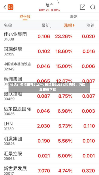 快讯：恒指低开2.27% 科指跌3.08%科网股、内房股集体下挫-第2张图片