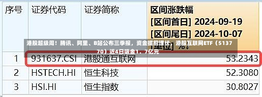 港股超级周！腾讯、阿里、B站公布三季报，资金提前埋伏，港股互联网ETF（513770）近4日吸金1．7亿元-第1张图片