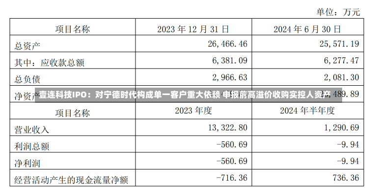 壹连科技IPO：对宁德时代构成单一客户重大依赖 申报前高溢价收购实控人资产-第1张图片