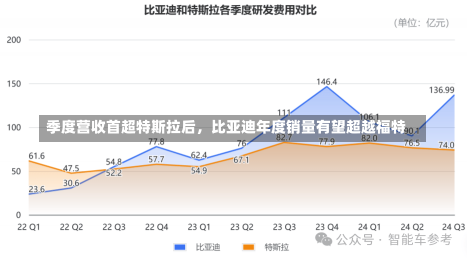 季度营收首超特斯拉后，比亚迪年度销量有望超越福特-第3张图片