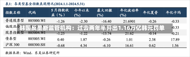 韩国反垄断监管机构：过去两年半开出1.16万亿韩元罚单-第3张图片