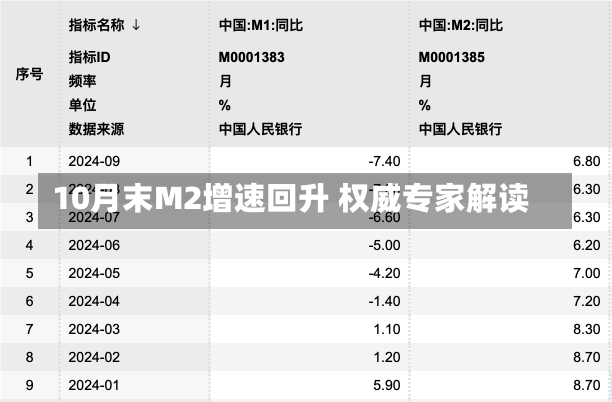 10月末M2增速回升 权威专家解读-第1张图片