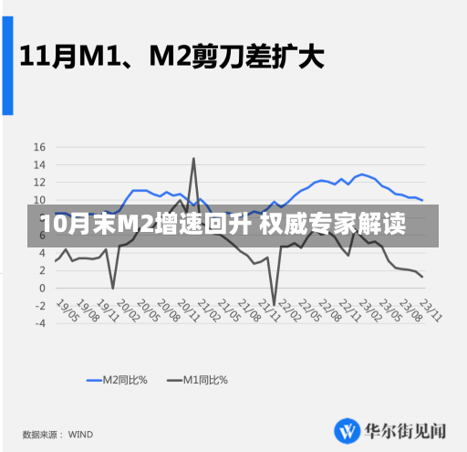 10月末M2增速回升 权威专家解读-第2张图片