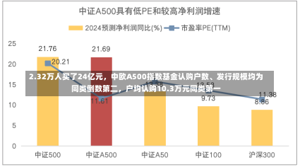 2.32万人买了24亿元，中欧A500指数基金认购户数、发行规模均为同类倒数第二，户均认购10.3万元同类第一-第1张图片