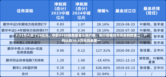 2.32万人买了24亿元，中欧A500指数基金认购户数、发行规模均为同类倒数第二，户均认购10.3万元同类第一-第3张图片