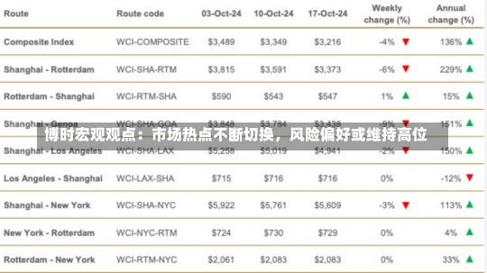 博时宏观观点：市场热点不断切换，风险偏好或维持高位-第2张图片