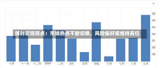 博时宏观观点：市场热点不断切换，风险偏好或维持高位-第1张图片