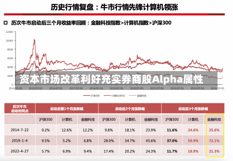 资本市场改革利好充实券商股Alpha属性-第1张图片