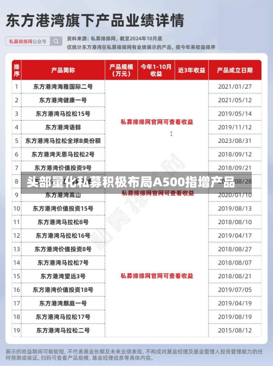 头部量化私募积极布局A500指增产品-第3张图片