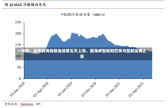 一张图：波罗的海指数连续第五天上涨，因海岬型船和巴拿马型船运费上涨-第1张图片