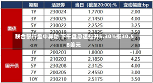 联合银行盘中异动 下午盘急速拉升5.30%报30.58美元-第2张图片