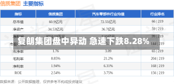 复朗集团盘中异动 急速下跌8.28%-第1张图片