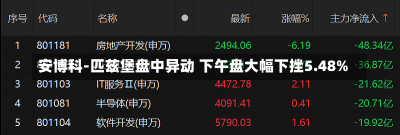 安博科-匹兹堡盘中异动 下午盘大幅下挫5.48%-第3张图片