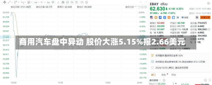 商用汽车盘中异动 股价大涨5.15%报2.66美元-第1张图片