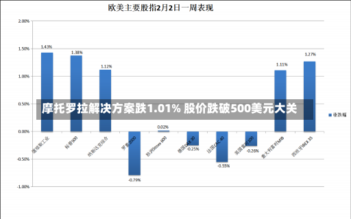 摩托罗拉解决方案跌1.01% 股价跌破500美元大关-第3张图片