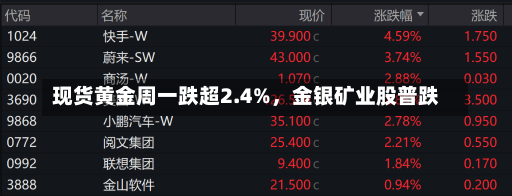 现货黄金周一跌超2.4%，金银矿业股普跌-第2张图片