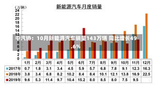 中汽协：10月新能源汽车销量143万辆 同比增长49.6%-第3张图片