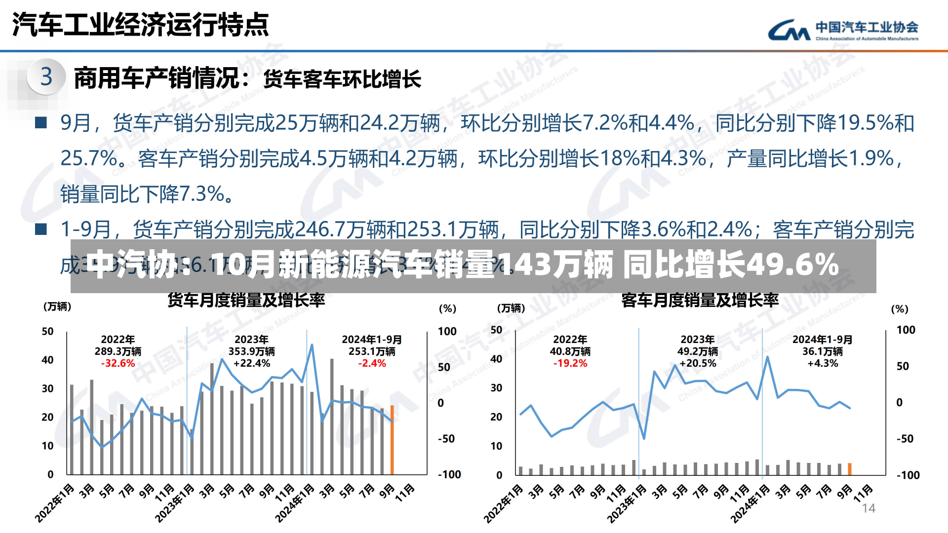 中汽协：10月新能源汽车销量143万辆 同比增长49.6%-第1张图片