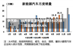 中汽协：10月新能源汽车销量143万辆 同比增长49.6%-第2张图片