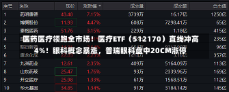 医药医疗领跑全市场！医疗ETF（512170）直线冲高4%！眼科概念暴涨，普瑞眼科盘中20CM涨停-第1张图片