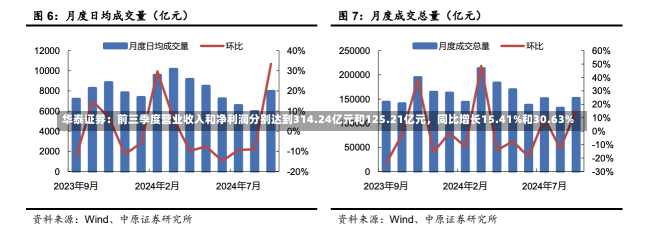 华泰证券：前三季度营业收入和净利润分别达到314.24亿元和125.21亿元，同比增长15.41%和30.63%-第1张图片