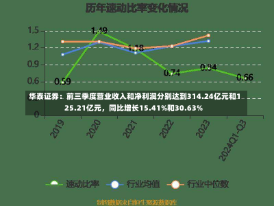 华泰证券：前三季度营业收入和净利润分别达到314.24亿元和125.21亿元，同比增长15.41%和30.63%-第2张图片