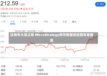 比特币大涨之际 MicroStrategy购币数量创近四年来新高-第1张图片