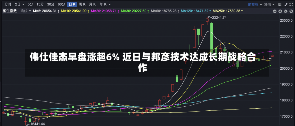 伟仕佳杰早盘涨超6% 近日与邦彦技术达成长期战略合作-第1张图片