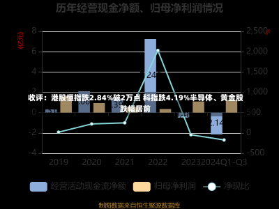 收评：港股恒指跌2.84%破2万点 科指跌4.19%半导体、黄金股跌幅居前-第2张图片