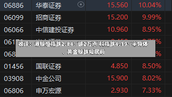 收评：港股恒指跌2.84%破2万点 科指跌4.19%半导体、黄金股跌幅居前-第3张图片